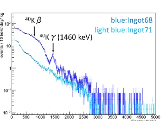 Figure 1. Background spectra of Ingot68 (blue) and Ingot71 (light blue). 