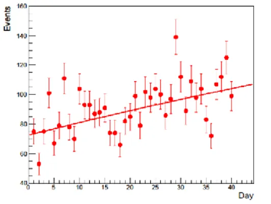 Figure 2. Peak in low energy.  Figure 3. Alpha events trend. 