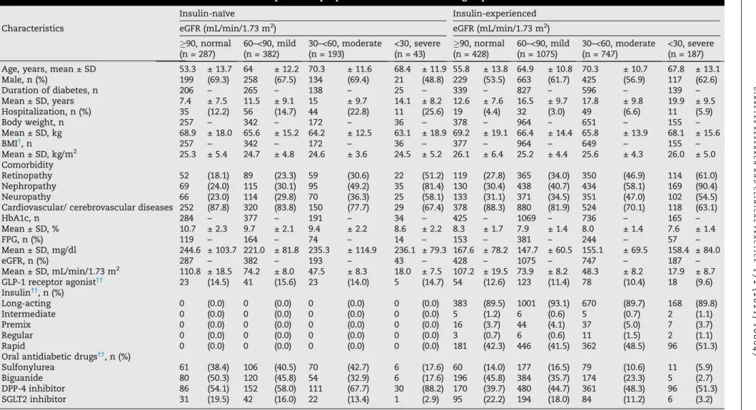 Table 2 – Baseline characteristics of insulin-naı¨ve and insulin-experienced people with T2D in the eGFR subgroups.