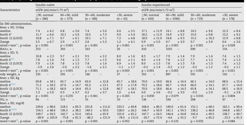 Table 4 – The mean Gla-300 administration, HbA1c level, body weight, and FPG level at baseline and at months 6 and 12 (LOCF) and the changes between baseline and at month 12 (LOCF) among insulin-naı¨ve and insulin-experienced people with T2D in the eGFR su