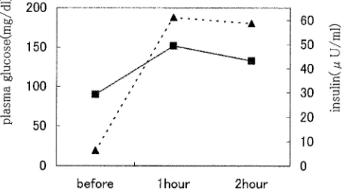 Fig. 1 Oral glucose tolerance results (75 g) Results are expressed as mean of 18 subjects