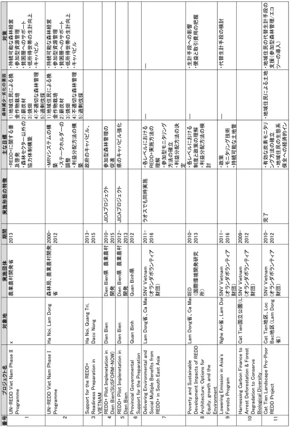 表 4-6.  ベトナムで実施されている REDD+プロジェクト一覧 