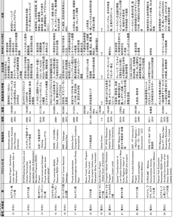 表 4-1.  インドネシアで実施されている REDD+プロジェクト一覧（つづき） 