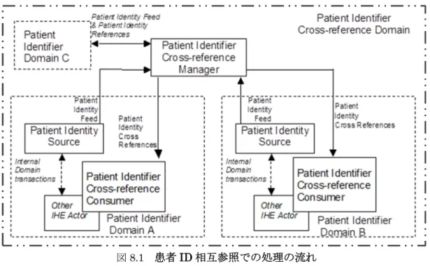 図 8.2   Patient Identifier Cross-referencing (PIX)のアクタおよびトランザクション Patient Identity Management HL7 V2.5 [ITI-30]↓ Patient Identifier Cross-reference Consumer Patient Identifier Cross-reference Manager 