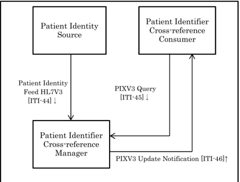 図 9.1  Patient Identifier Cross-Reference HL7 V3 (PIXV3)のアクタおよびトランザクション