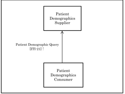 図 10.1  Patient demographics Query (PDQ)のアクタおよびトランザクション