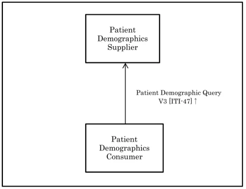 図 11.1  Patient Demographic Query HL7 V3 (PDQV3)のアクタおよびトランザクション
