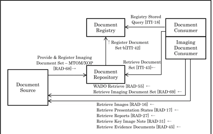 図 13.1 は Cross-Enterprise Document Sharing for Imaging におけるアクタとトランザクション の関係を説明したものである。 
