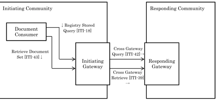 図 14.1  Cross-Community Access (XCA)のアクタおよびトランザクション