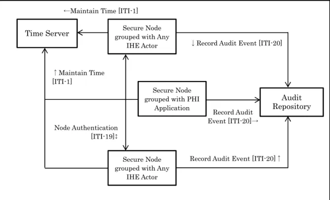 図 16.1  Audit Trail and Node Authentication (ATNA)のアクタおよびトランザクション