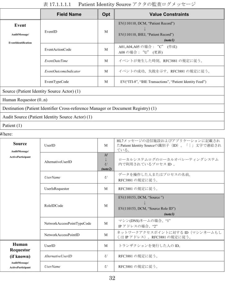 表 17.1.1.1.1    Patient Identity Source アクタの監査ログメッセージ 