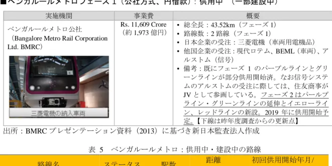 図  6  ベンガルールメトロ路線図