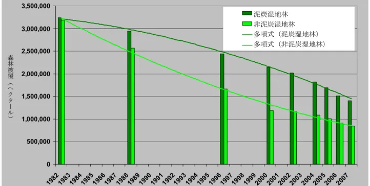 図 2.—1982 年～ 2007 年のリアウ州本土の泥炭地、非泥炭地の森林被覆。森林減少の傾向を示す ため、二次の多項式回帰分析を用いた（両方とも R 2  &gt;0.99 ）。森林被覆（ヘクタール） 泥炭湿地林  非泥炭湿地林  多項式（泥炭湿地林）  多項式（非泥炭湿地林） 