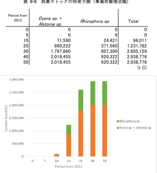 表  6-8  炭素ストックの将来予測（事業対象地全域） 