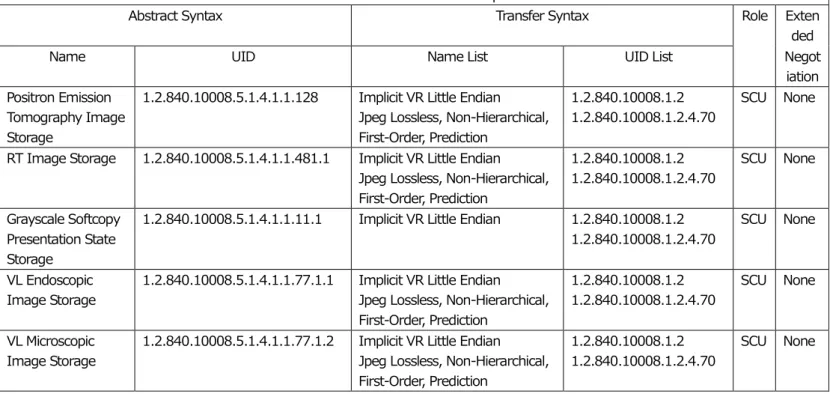 表 3-3-2 提示するプレゼンテーション・コンテキスト  (2/2)  Presentation Context Table - Proposed 