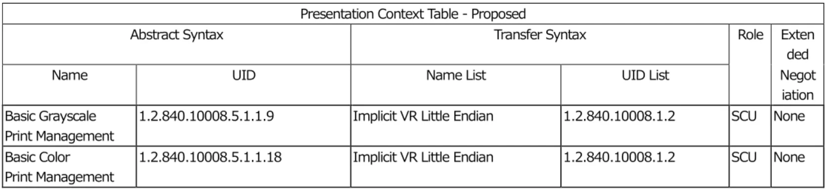 表  3-9  提示するプレゼンテーション・コンテキスト  Presentation Context Table - Proposed 