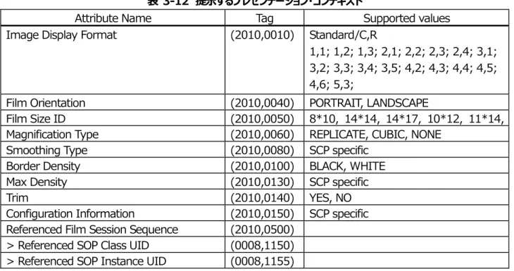 表  3-12  提示するプレゼンテーション・コンテキスト 