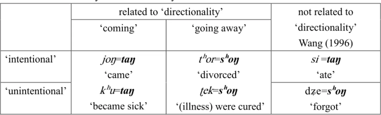 Table 1: Directionality and intentionality 