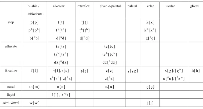 Table 3: Consonants 