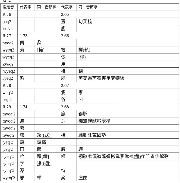 表  2  推定音  代表字  同一音節字  代表字  同一音節字  R.76  2.65  peq2  亶 句芙梳 ’eq2  廚 R.77  1.73  2.66  nyeq2  輿 兪 wyeq2  苅 [ 槞 ]  筱 褌 ( 軌 )  wyeq2    依 ( 槞 )  kyeq2  用 ’wyeq2    褂 鞠 ryeq2  畍 咫 笋筍磬苒獵專曳変犠緩 R.78  2.67  weq’2  癇 家 req’2  谷 凹 R.79  1.74  2.68  myeq’2    廳 務脈 mye