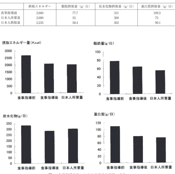 表 3 に食行動調査の結果を示した．正常体重者に比べ て，体重や体質に関する知識に関しては 1.51 倍の知識を 有していた．しかし，食動機の 1.48 倍，代理摂食の 1.42 倍，食べ方の 1.42 倍および空腹・満腹感の 1.37 倍など， 食行動には異常を認めた． 一方，患者背景の諸指標と食行動調査の各項目につい ては，BMI が高い人ほど AHI は高く（r ＝ 0.42，p ＜ 0.05），また体重や体質に関する知識を多くもっていた （r ＝ 0.56，p ＜ 0.05） ．食事内容については，