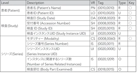 表  2-7  Query で使用する項目