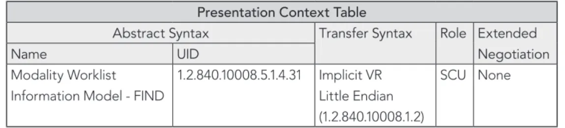 表 2-14  提案するプレゼンテーション・コンテクスト (Modality Worklist SOP Class SCU)