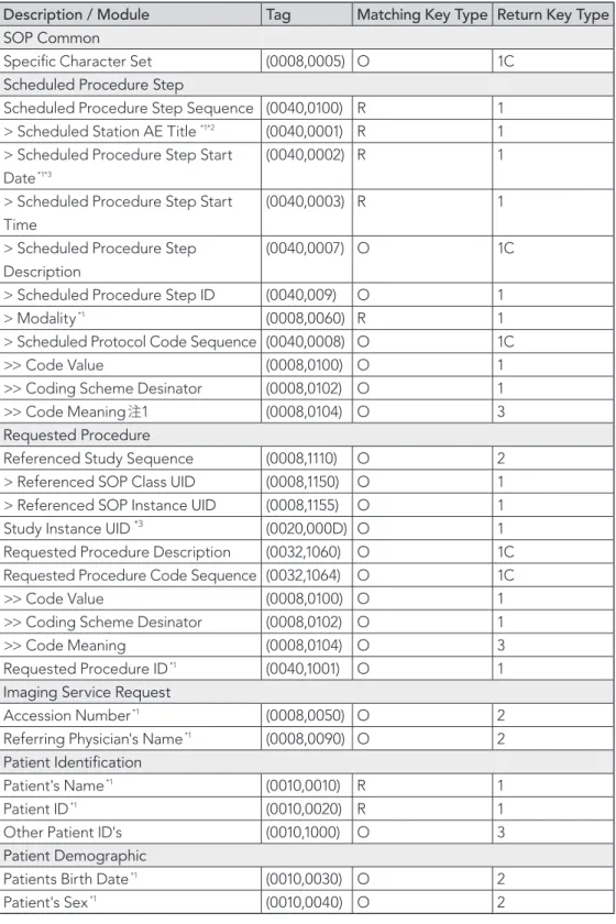 表 2-15  Modality Worklist で使用する項目