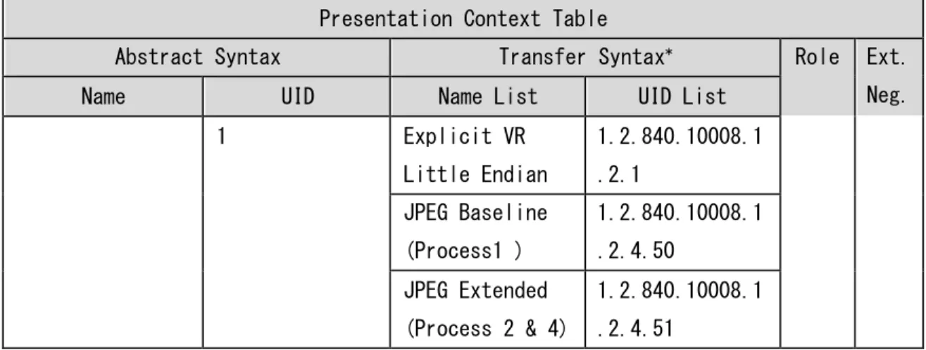 表 2.2.1.3.1.3.1 Study Root Query/Retrieve Information Model - FIND 検索属性  Query/Retrieve Level  Attribute Name  Tag  VR  照合タイプ  STUDY  Specific Character 