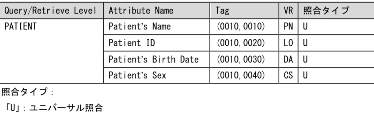 表 2.2.1.3.1.3.2 Patient Root Query/Retrieve Information Model - FIND 検索属性  Query/Retrieve Level  Attribute Name  Tag  VR  照合タイプ  PATIENT  Patient’s Name  (0010,0010)  PN  U 