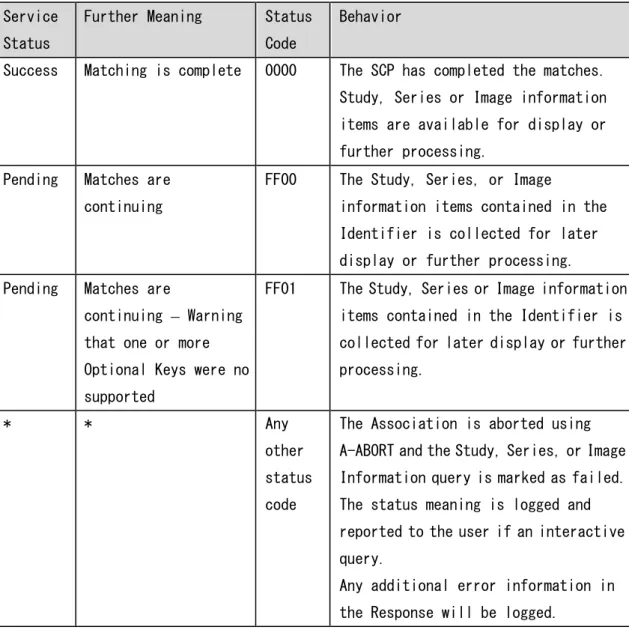 表 2.2.1.3.1.3.3 Query/Retrieve Information Model - FIND ステータスコードに対する 振る舞い 