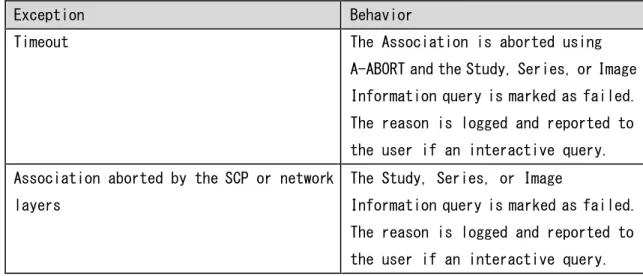 表 2.2.1.3.1.3.4 Query/Retrieve Information Model - FIND 通信異常時の振る舞い 