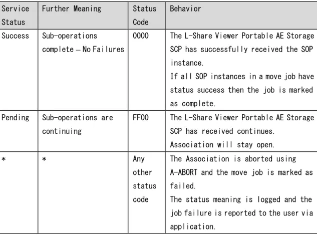 表 2.2.1.3.1.4.1 Query/Retrieve Information Model - MOVE ステータスコードに対する 振る舞い 