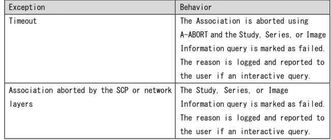 表 2.2.1.3.1.4.2 Query/Retrieve Information Model - MOVE 通信異常時の振る舞い 