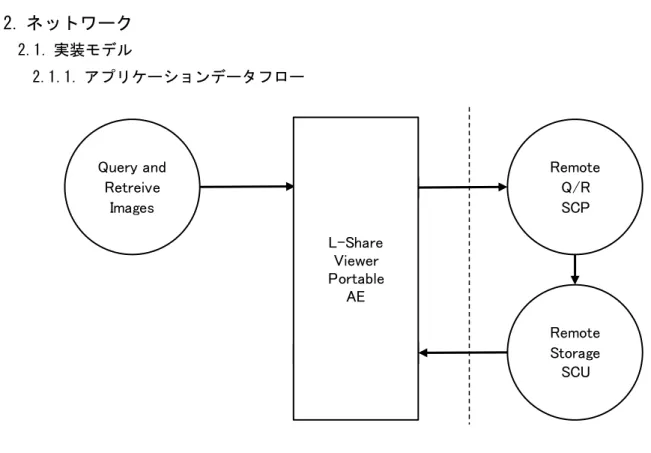 図 2.1.1 L-Share Viewer Portable の実装モデル 