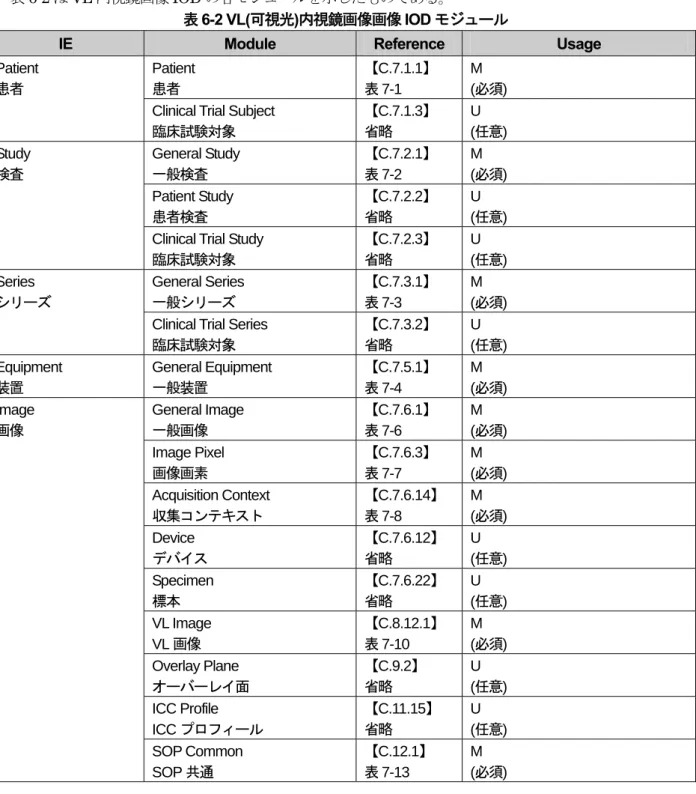 表 6-2 は VL 内視鏡画像 IOD の各モジュールを示したものである。 