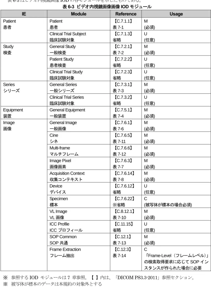 表 6-3 はビデオ内視鏡画像 IOD の各モジュールを示したものである。 