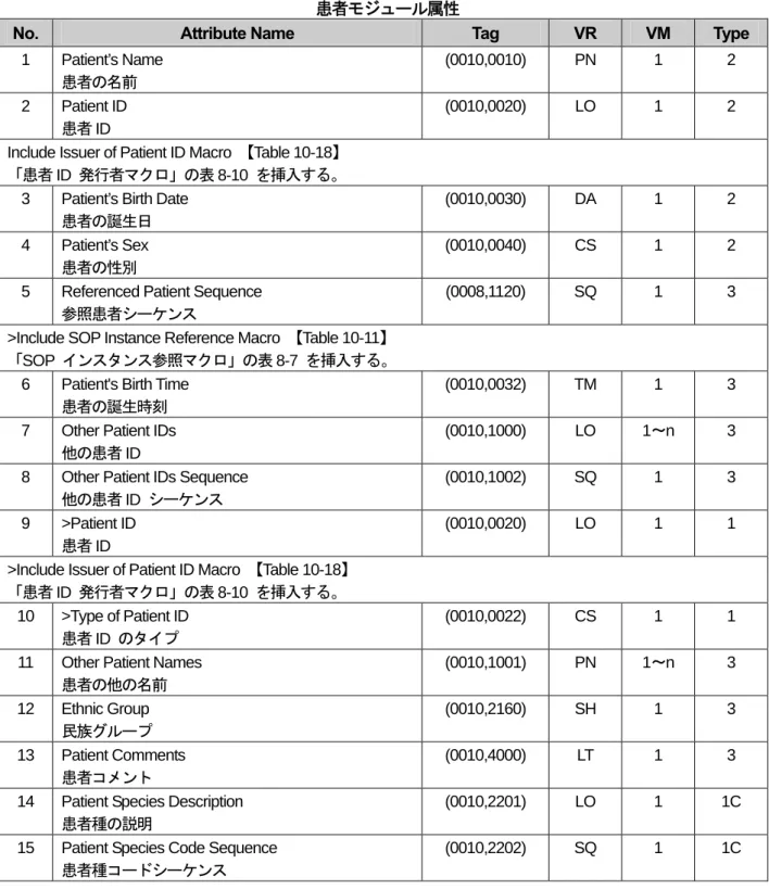 表 7-1 PATIENT MODULE ATTRIBUTES  患者モジュール属性 