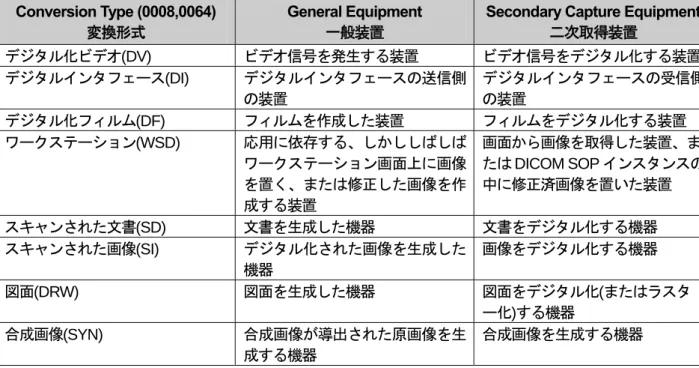 表 7-5 SC EQUIPMENT MODULE ATTRIBUTES  SC 画像装置モジュール属性 