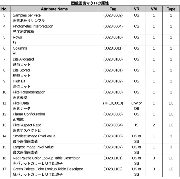 表 7-7  は画像の画素データを記述する属性を明記する  (詳細は、「DICOM PS3.3-2011」の【C.7.6.3】項参照） 