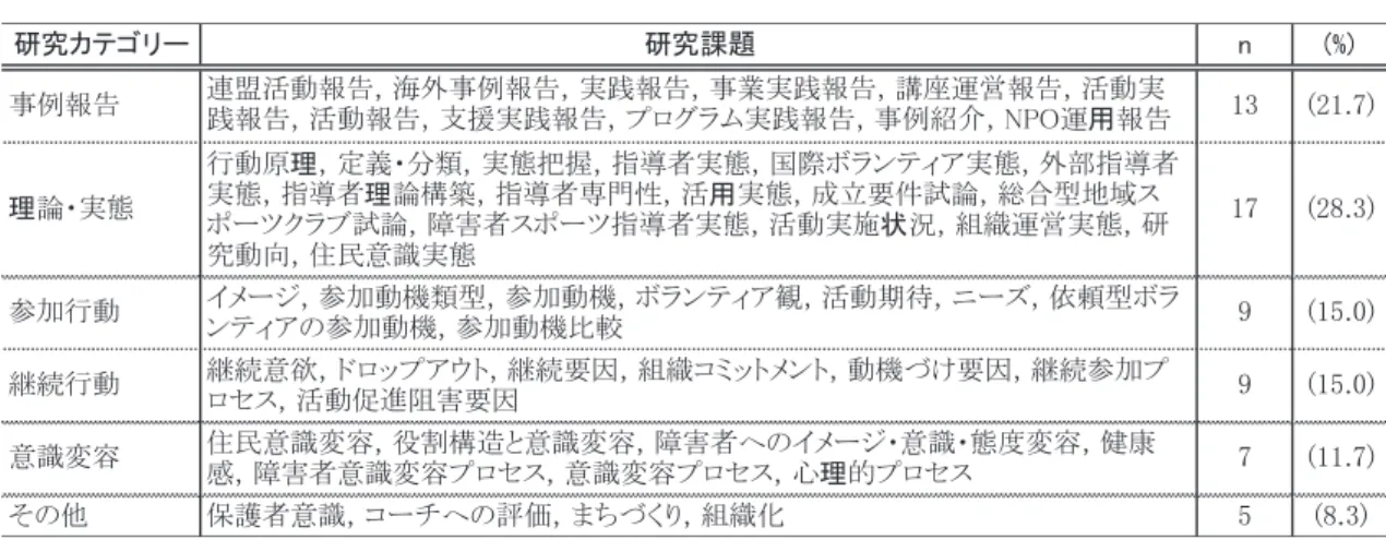 表 1：スポーツ・ボランティア研究の動向  研究カテゴリー 研究課題 n (%) 事例報告 連盟活動報告，海外事例報告，実践報告，事業実践報告，講座運営報告，活動実 践報告，活動報告，支援実践報告，プログラム実践報告，事例紹介，NPO運 用 報告 13 (21.7) 理 論・実態 行動原 理 ，定義・分類，実態把握，指導者実態，国際ボランティア実態，外部指導者実態，指導者理論構築，指導者専門性，活用実態，成立要件試論，総合型地域ス ポーツクラブ試論，障害者スポーツ指導者実態，活動実施 状 況，組織運営実態，