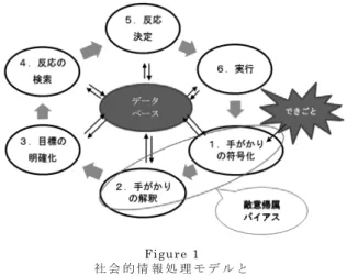 Figure 1  社 会 的 情 報 処 理 モ デ ル と