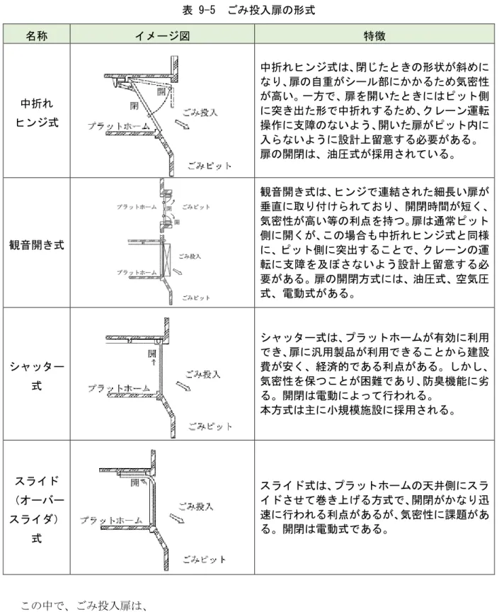表 9-5  投入扉 形式  称  特徴  中折   ン 式  中折 ン 式 閉 形状 斜扉 自部 気密性高い 一方扉 開い側突 出 形 中折ン遀転 操作 支 い う 開い 扉 入 い う 設計 留意 必要 あ 扉 開閉 油 式 採用 い 観音開 式  観音開 式 ン 連結 細長い扉垂直付開閉時間 短気密性 高い等 利持扉 通常側開場合 中折ン 式 様 側 突出 ン 遀 転 支 及 い う設計 留意 必 要 あ 扉 開閉方式 油 式 空気 式 電動式 あ 式  式 効 利用扉 汎用製品 利用建設費経済的 あ