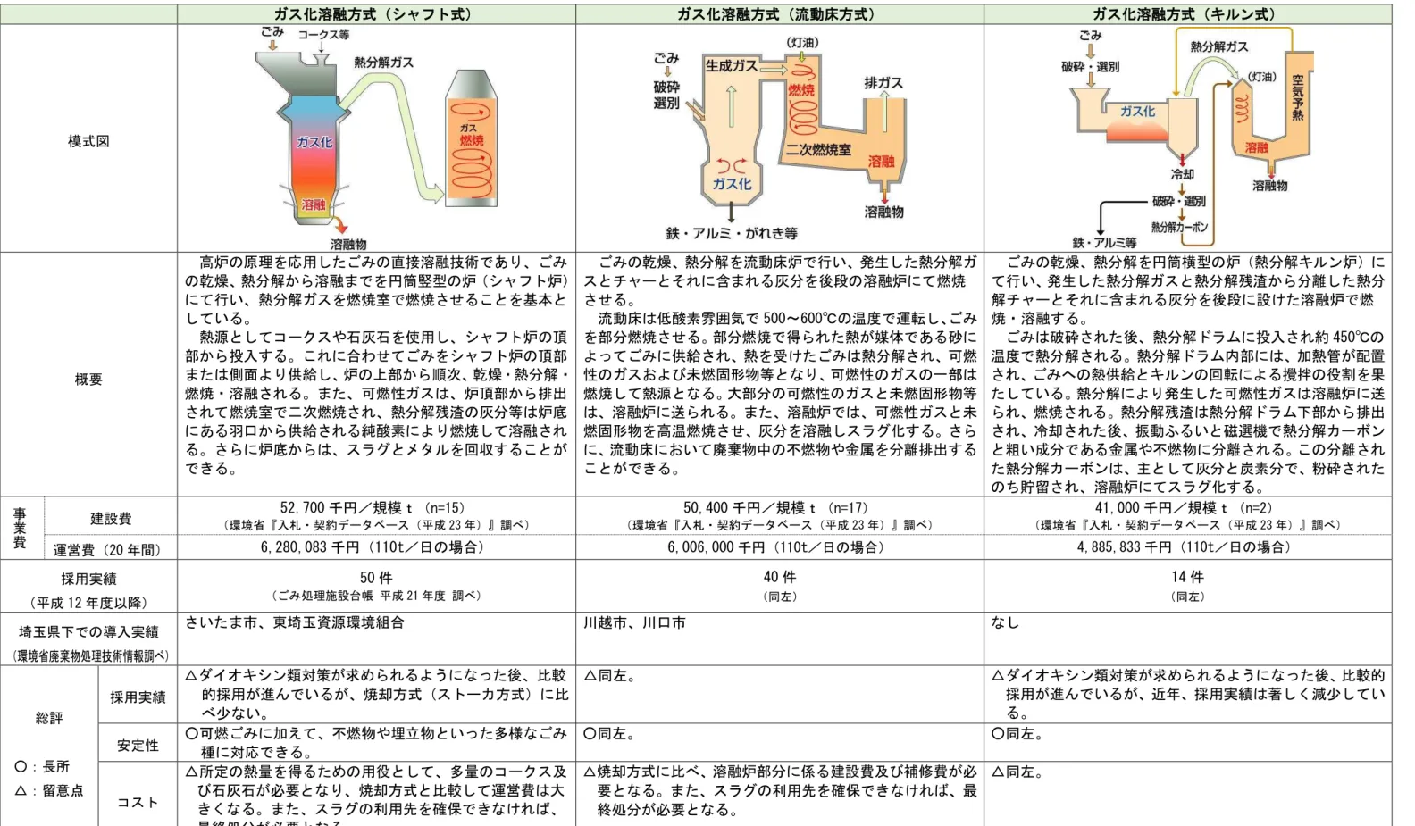 表 9-10  炉形式 整理 溶融方式   ※ 業費 う 遀営費 一般 団法人日 環境衛生 ン 西日 支 行 廃棄物処理 知 い 改訂版 整理溶融方式式  溶融方式 流動床方式   溶融方式 ン式模式  概要 高炉 原理 応用直接溶融技術 あ乾燥 熱解溶融筒竪型 炉炉行い 熱 解燃焼室 燃焼基い熱源や石石 使用炉頂部投入合わ炉頂部側面供給炉部乾燥 熱解燃焼溶融燃性炉頂部排出燃焼室燃焼熱 解残渣等炉底あ羽口供給純酸燃焼溶融炉底回乾燥 熱解 流動床炉 行い 発生熱解含段 溶融炉燃焼流動床酸 雰 気500～600