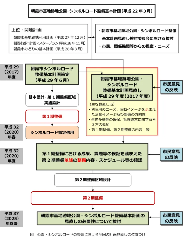 図 公園・シンボルロードの整備における今回の計画見直しの位置づけ 朝霞市基地跡地公園・シンボルロード整備基本計画（平成 22 年３月）（主な見直し点）・利活用のニーズ、活動イメージをふ まえた活動イメージ及び整備の方向性・生物多様性の確保、管理運営に関する考え方の追加・第 1 期整備、第２期整備の内容 等上位・関連計画朝霞市基地跡地利用計画（平成 27 年 12 月）朝霞市都市計画マスタープラン（平成28 年11 月）朝霞市みどりの基本計画（平成 28 年３月） ・朝霞市基地跡地公園・シンボルロード整備基本