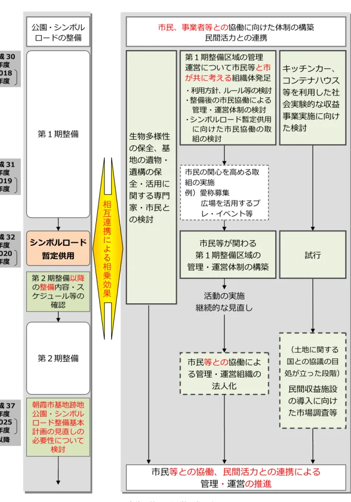 図 今後の管理・運営の進め方 市民、事業者等との 協働に向けた体制の構築民間活力との連携公園・シンボルロードの整備シンボルロード暫定供用第１期整備区域の管理運営について市民等と市が共に考える組織体発足市民等が関わる第１期整備区域の管理・運営体制の構築・利用方針、ルール等の検討・整備後の市民協働による管理・運営体制の検討・シンボルロード暫定供用に向けた市民協働の取組の検討市民の関心を高める取組の実施例）愛称募集広場を活用するプレ・イベント等第１期整備活動の実施継続的な見直し市民等との協働による管理・運営組織の