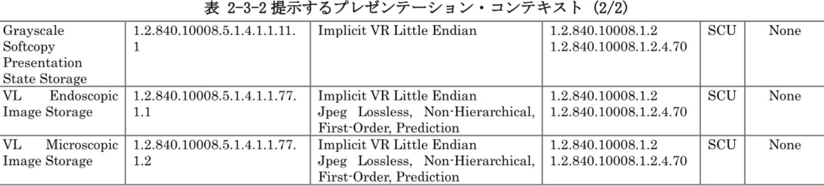 表 2-3-2 提示するプレゼンテーション・コンテキスト (2/2)  Grayscale  Softcopy  Presentation  State Storage  1.2.840.10008.5.1.4.1.1.11.