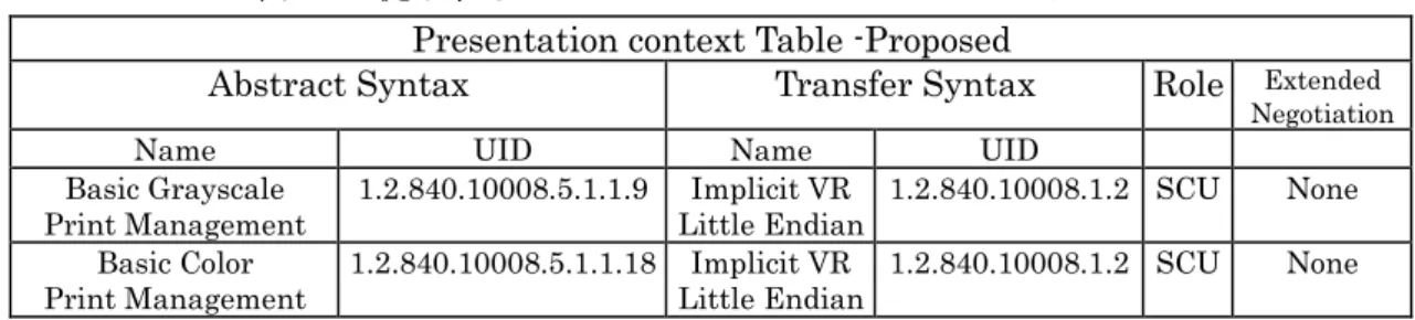 表 2-9 提示するプレゼンテーション・コンテキスト  Presentation context Table -Proposed 