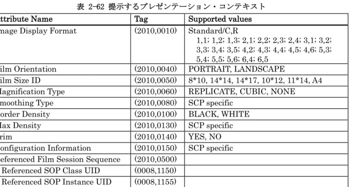 表 2-62 提示するプレゼンテーション・コンテキスト  Attribute Name  Tag  Supported values  Image Display Format  (2010,0010)  Standard/C,R   