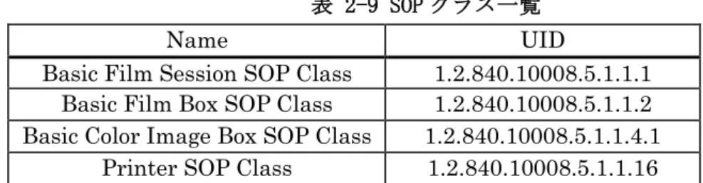 表 2-9 SOP クラス一覧 